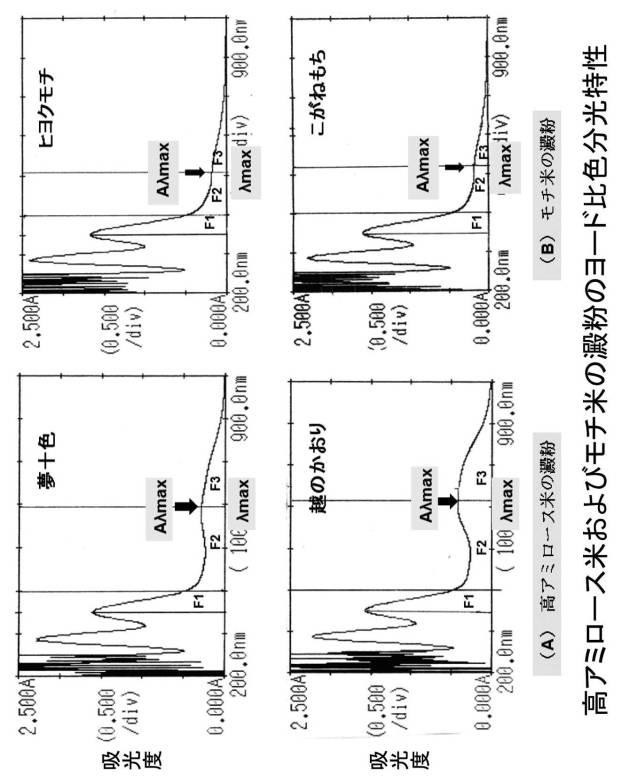 6187062-ヨード比色分光測定による米澱粉特性の評価方法 図000008