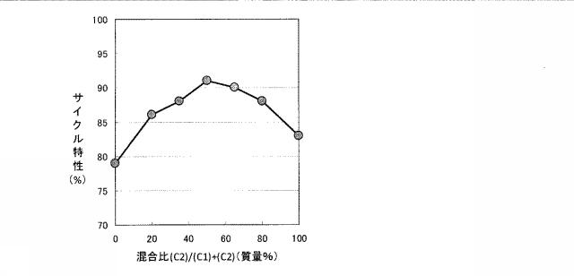 6240586-リチウムイオン二次電池負極材料用黒鉛質粒子、リチウムイオン二次電池負極およびリチウムイオン二次電池 図000008