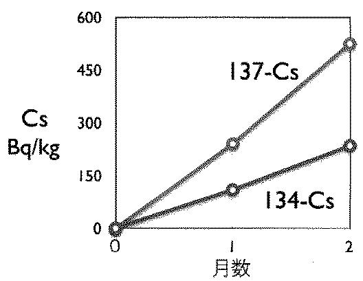 6243184-土壌の放射性セシウム除染方法 図000008