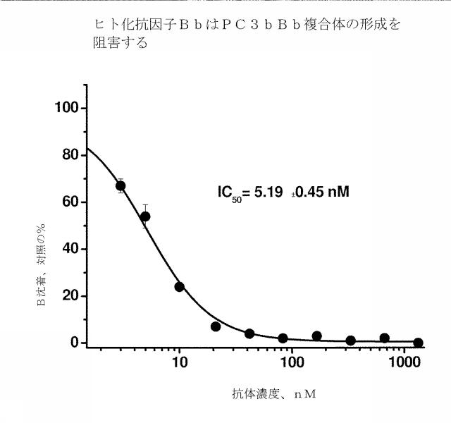 6244350-ヒト化およびキメラ抗因子Ｂｂ抗体、ならびにその使用 図000008