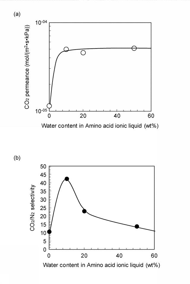 6245607-ＣＯ２選択透過膜、ＣＯ２を混合ガスから分離する方法、及び膜分離装置 図000008