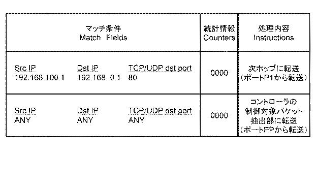 6248929-通信システム、アクセス制御装置、スイッチ、ネットワーク制御方法及びプログラム 図000008