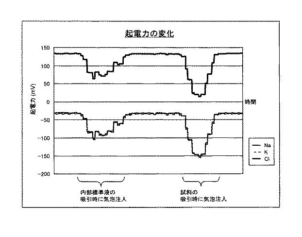 6250105-電解質分析装置及び電解質分析方法 図000008
