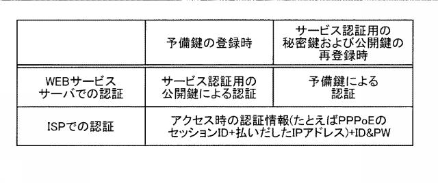 6254964-認証システム、予備鍵管理装置、予備鍵管理方法および予備鍵管理プログラム 図000008