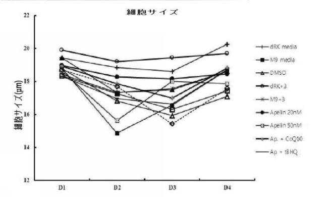 6267324-幹細胞の再生能向上のための培地組成物及びこれを利用した幹細胞の培養方法 図000008