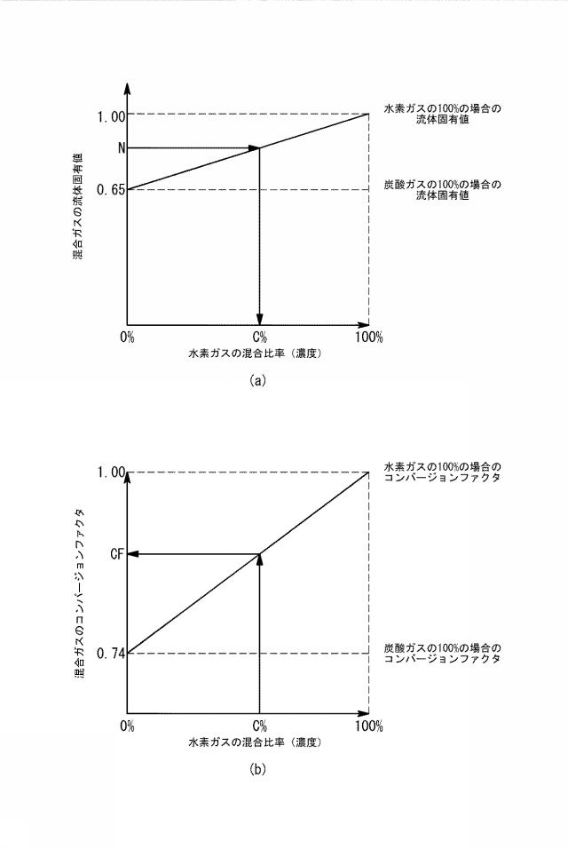 6353841-流体分析装置、熱式流量計、マスフローコントローラ、流体性質特定装置、及び、流体分析装置用プログラム 図000008