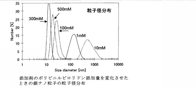 6436305-金属微粒子の製造方法および金属微粒子の製造装置 図000008