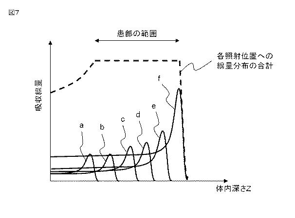 6444203-粒子線治療計画装置、および粒子線照射のシミュレーション方法 図000008