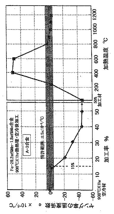 6459078-Ｆｅ−Ｍｎ系恒弾性・不感磁性合金 図000008