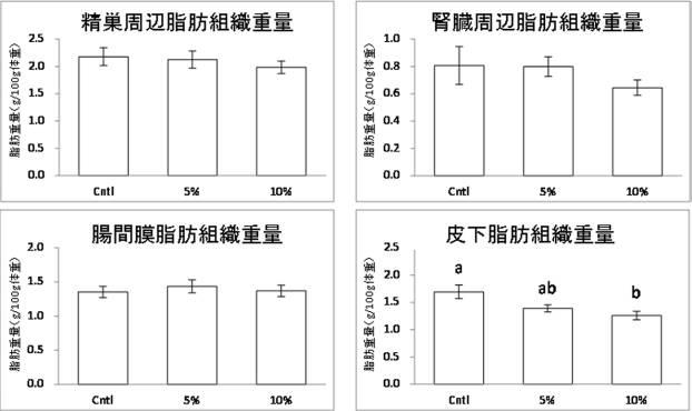 6467345-脂肪蓄積抑制剤、脂肪肝の予防剤又は治療剤及び脂肪酸合成酵素抑制剤 図000008