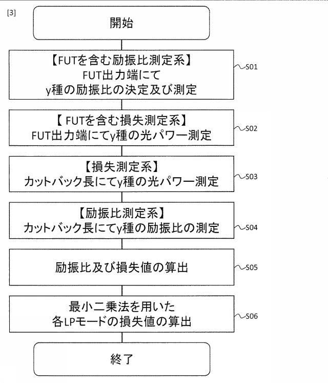 6560647-損失測定システム、損失測定制御装置、損失測定方法、及びプログラム 図000008