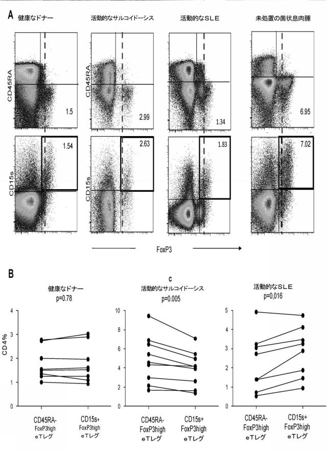 6574179-エフェクターＴレグ細胞を同定するための方法及びキット 図000008