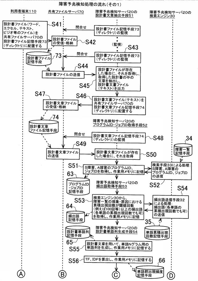 6589036-障害予兆検知システムおよびプログラム 図000008