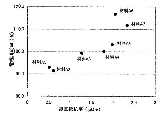 6615446-放電加工用の黒鉛−銅複合電極材料及びその材料を用いた放電加工用電極 図000008