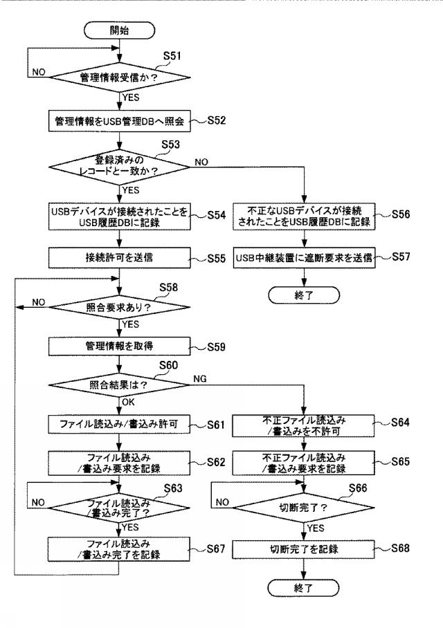 6625076-ＵＳＢ中継装置を用いたＵＳＢ管理システム及びＵＳＢ管理方法 図000008