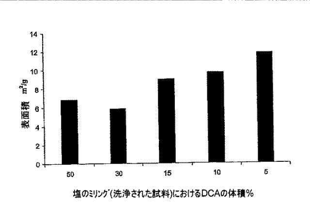 6651489-ナノ粒子状の形態における生物学的に活性な化合物の調製のための方法 図000008