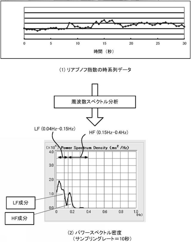 6689214-ドライバ緊張度表示装置及びドライバ緊張度表示方法 図000008