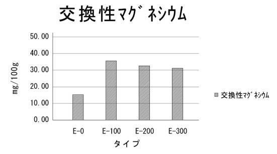 6719733-土壌改質剤の製造方法及び土壌改質剤 図000008