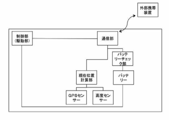 6734586-飛行物体による一定の土地に対する日陰生成法 図000008