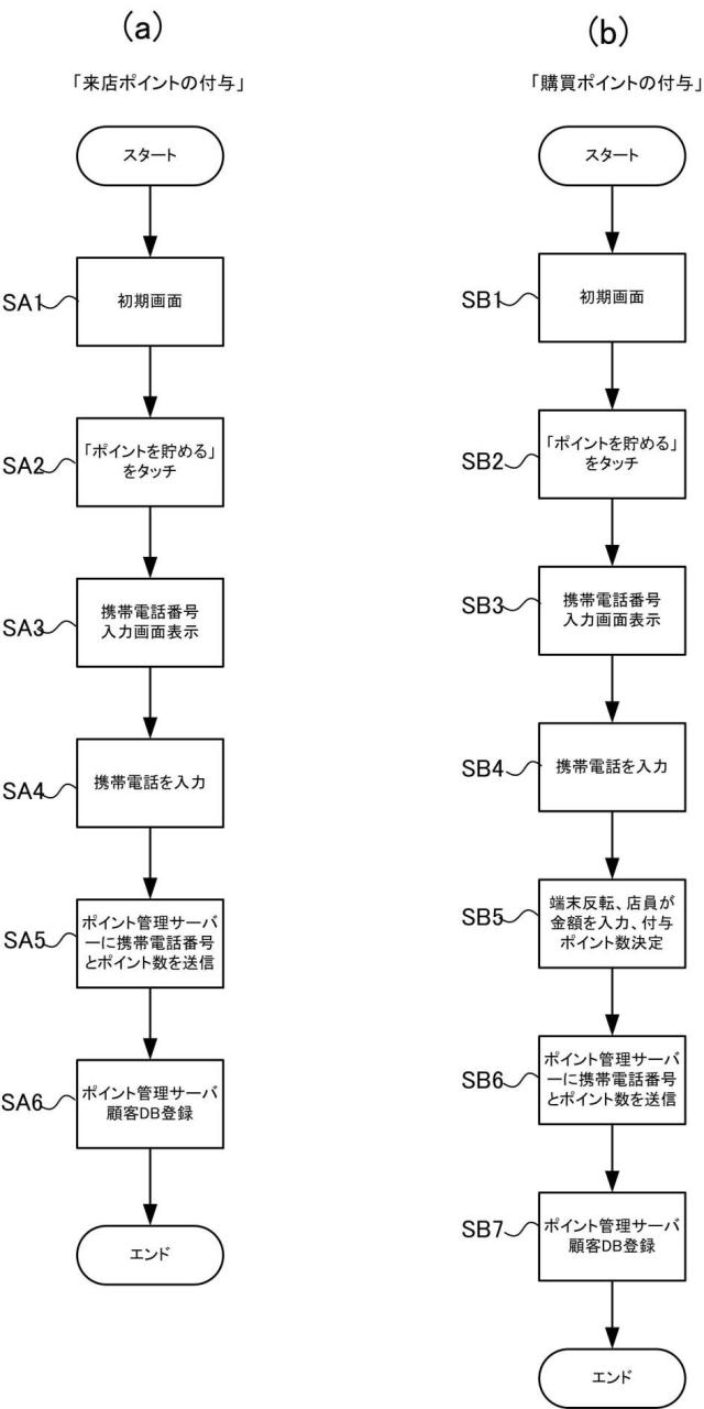 6744082-ポイント管理サーバ、ポイント管理端末、ポイント管理システム、ポイント管理方法、及びポイント管理プログラム 図000008