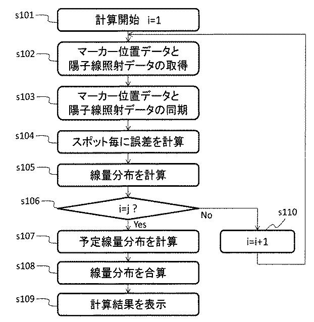 6757583-粒子線線量評価システム、計画装置および粒子線照射システムならびに線量評価方法 図000008