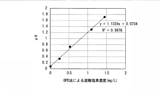 6856867-無試薬式遊離残留塩素測定装置および無試薬式遊離残留塩素測定方法 図000008