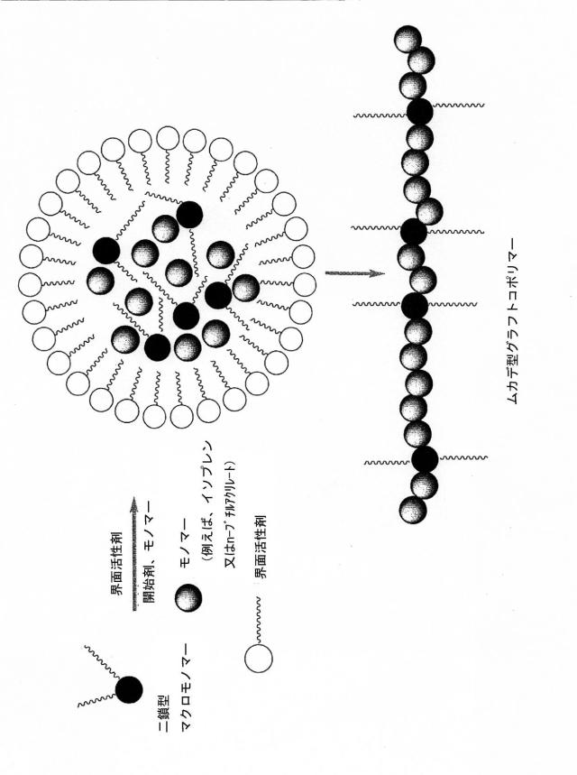 6868395-乳化重合によるマルチグラフトコポリマー超エラストマー 図000008