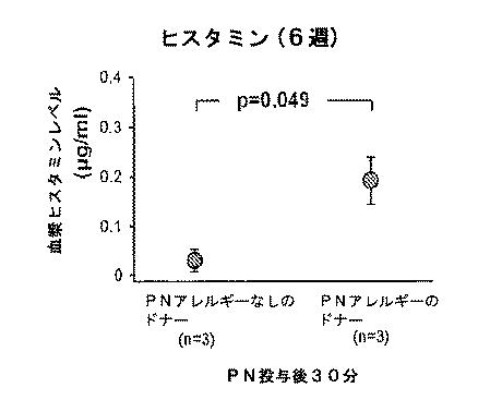 6878301-アレルゲンに対する反応を予防するための遺伝子治療 図000008