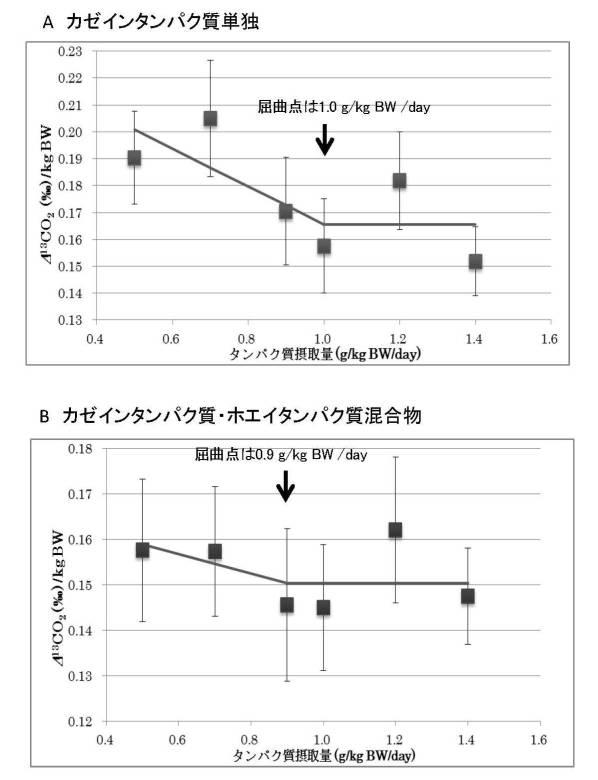 6889435-タンパク質代謝要求量を低減させたタンパク質組成物の設計方法、及び当該設計方法に基づくタンパク質含有飲食品組成物の製造方法 図000008