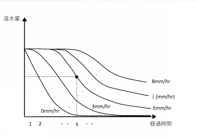 6908947-リアルタイム内水氾濫浸水予測システム、リアルタイム内水氾濫浸水予測装置、リアルタイム内水氾濫浸水予測方法、リアルタイム内水氾濫浸水予測プログラム及びコンピュータで読み取り可能な記録媒体並びに記憶した機器 図000008