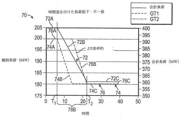 6927652-不一致な負荷アンバランス応答を使用する発電プラントおよび制御方法 図000008