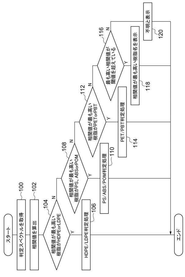 6947447-プラスチック判定装置及びプラスチック判定プログラム 図000008