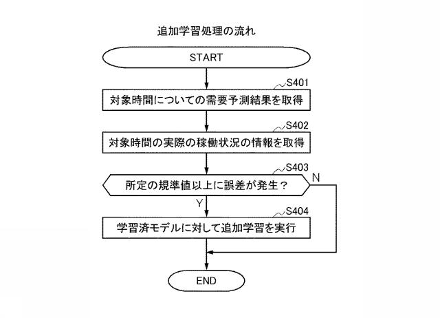 6950911-需要予測プログラム、需要予測装置、需要予測方法、需要予測通知プログラム、需要予測通知装置及び需要予測通知方法 図000008