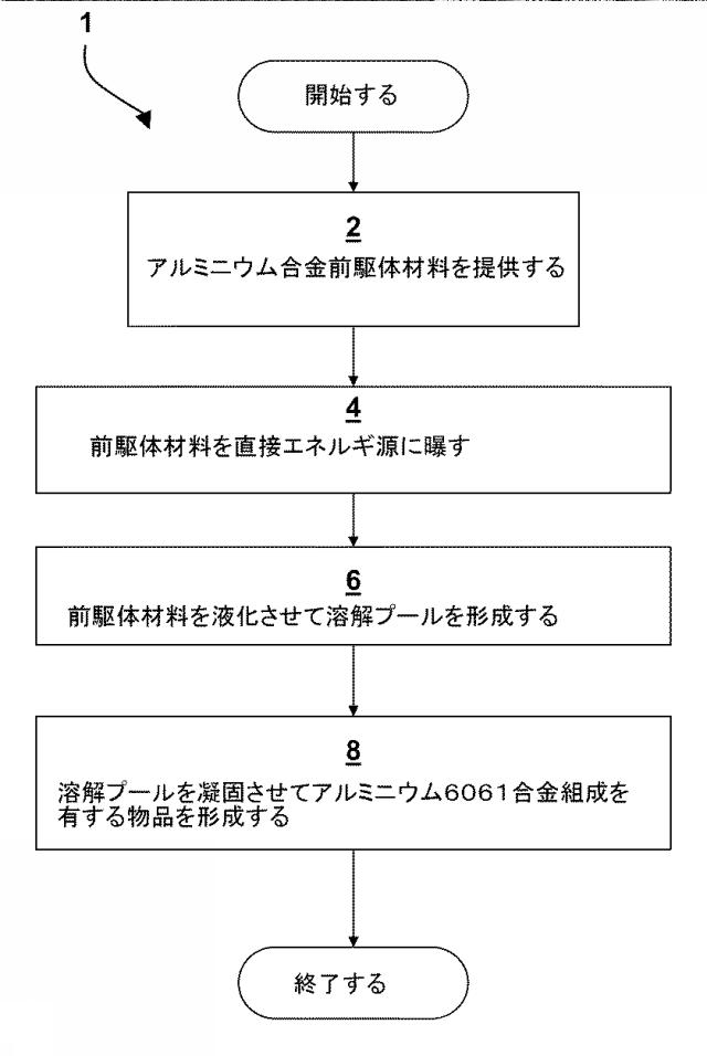 6968900-アルミニウム合金を溶融処理する組成及び方法 図000008