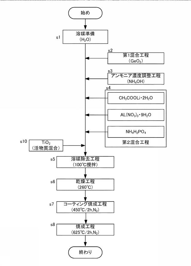 6971089-固体電解質の製造方法、全固体電池用電極材料の製造方法、および全固体電池の製造方法 図000008