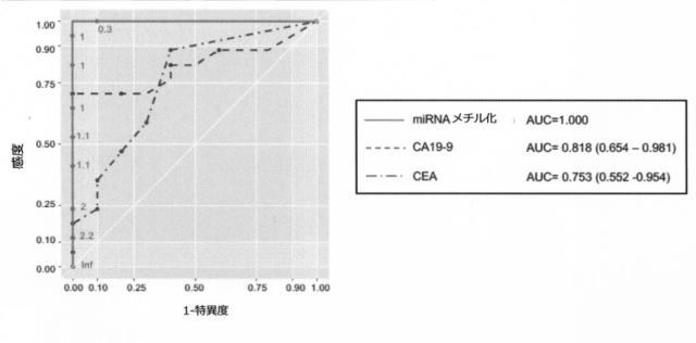6980219-がんを検出、又はがんの進行期を判定する方法 図000008