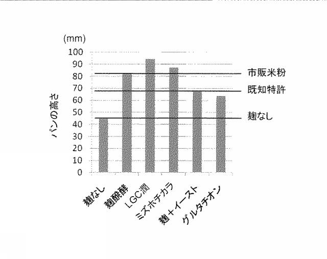 5713255-麹等カビによる前発酵工程を含む米粉パンの製法 図000009