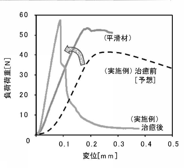 5788309-自己治癒能力を有する長繊維強化セラミックス複合材料 図000009