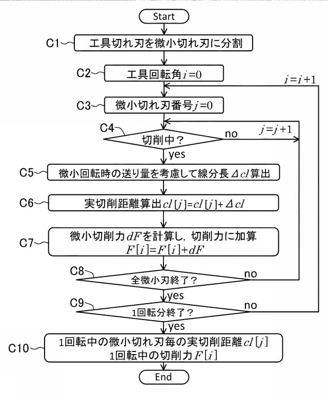 5804367-加工誤差予測方法、加工誤差予測装置、工具経路修正方法及び工具経路修正装置 図000009