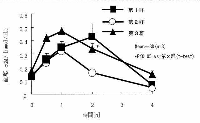 5813919-シトルリンおよびアルギニンを含有する即効性血中アルギニン濃度上昇型経口剤 図000009