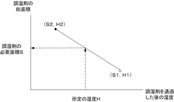5831706-調湿剤を用いた開閉機器用のブリーザー及び調湿剤面積の決定方法 図000009