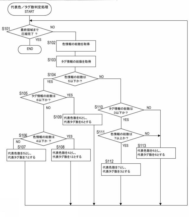 5834700-データ処理方法、データ処理装置、及びデータ処理プログラム 図000009