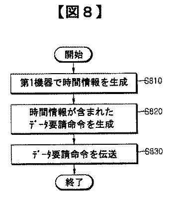 5836574-データ要請方法及び装置、並びにデータ獲得方法及び装置 図000009