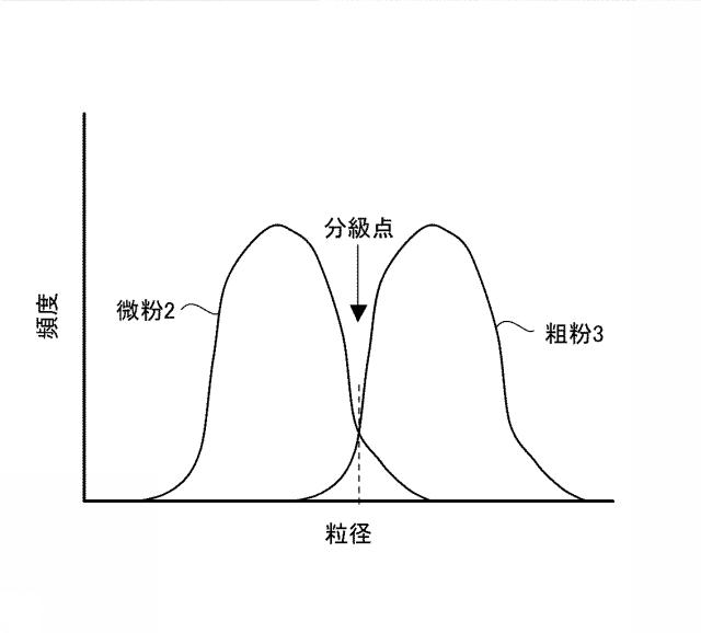 5844532-フレーク状銀粉の製造方法、並びに導電性組成物の製造方法 図000009