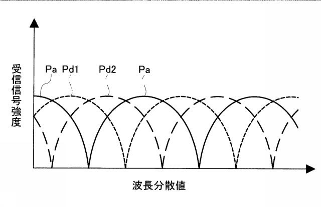 5872248-秘匿性を有する光ファイバ通信方式 図000009