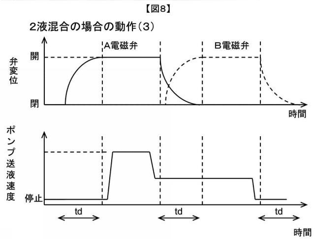 5879280-液体クロマトグラフ用送液装置および液体クロマトグラフ装置 図000009