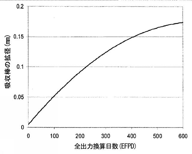 5907583-原子炉制御棒のリサイクル方法 図000009