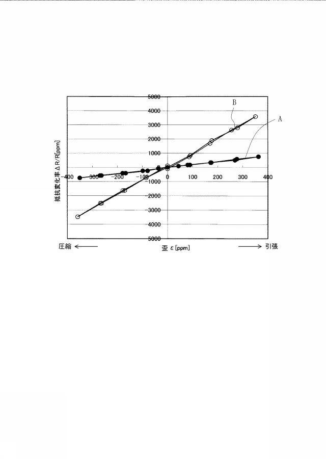 5928863-歪抵抗薄膜および当該歪抵抗薄膜を用いたセンサ 図000009
