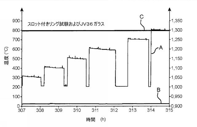 5977169-高温で作動する装置のガスケット用のガラス組成物及びそれらを用いた組立方法 図000009