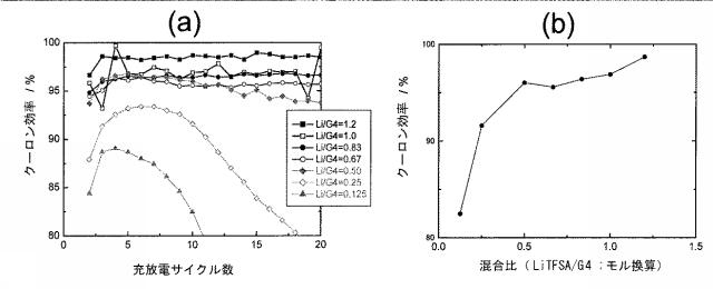 6004275-アルカリ金属−硫黄系二次電池 図000009